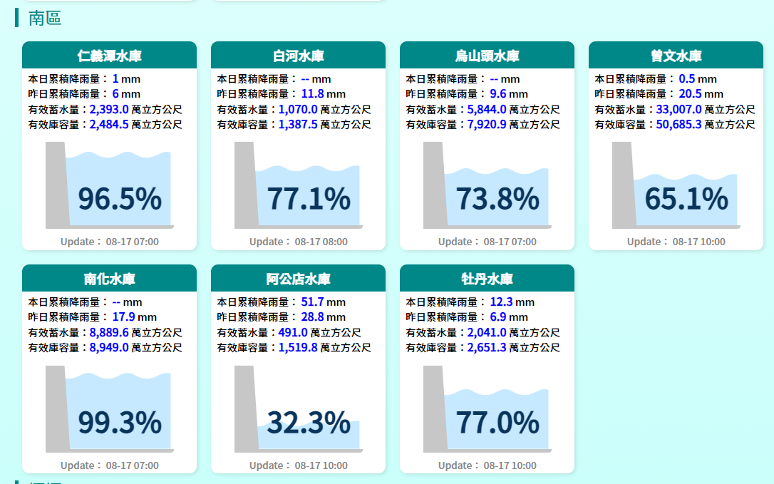 水利署南區水資源局表示，目前仍未達蓄水超過4億，因此民眾須節約用水。 圖：翻攝自經濟部水利署官網