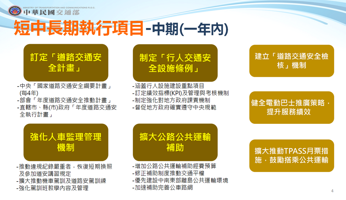 中期項目則須在一年內完成，將規劃制定「行人交通安全設施條例」，訂定行人設施重點項目、績效指標(KPI)及管理考核機制，且對地方政府制定課責機制。 圖：交通部提供