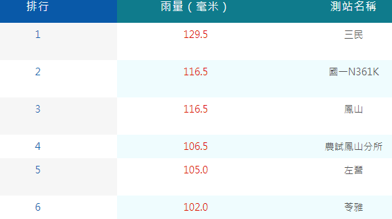 截至今日下午1時，高雄就有6個地方單日累積降雨量破百米。 圖：取自中央氣象局