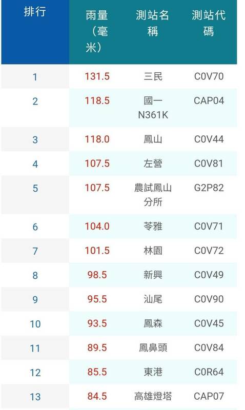 高雄17日大雨狂炸，累積雨量包辦全國前11名。 圖：氣象局提供