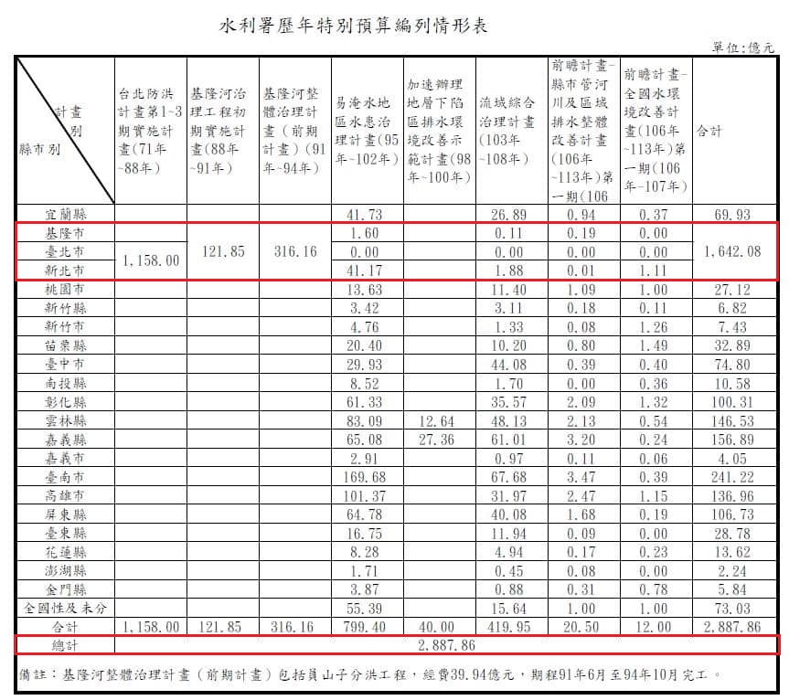 立委鄭運鵬整理從民國71年～108年水利署歷年編列治水特別預算，累計共2887億元（紅框處），其中有高達1642億元用於雙北（紅框處）。 圖：翻攝自鄭運鵬臉書