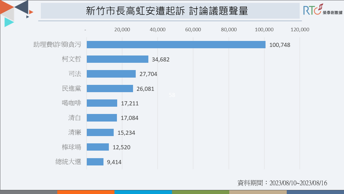 高虹安涉詐領助理費案，貪污、柯文哲等關鍵字熱度高。 圖：《榮泰創數據》提供
