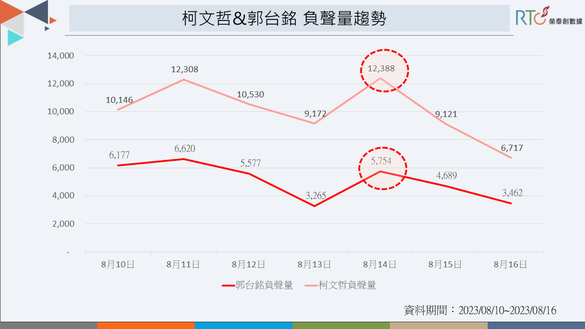 力挺高虹安清白，柯文哲、郭台銘負聲量上升。 圖：《榮泰創數據》提供