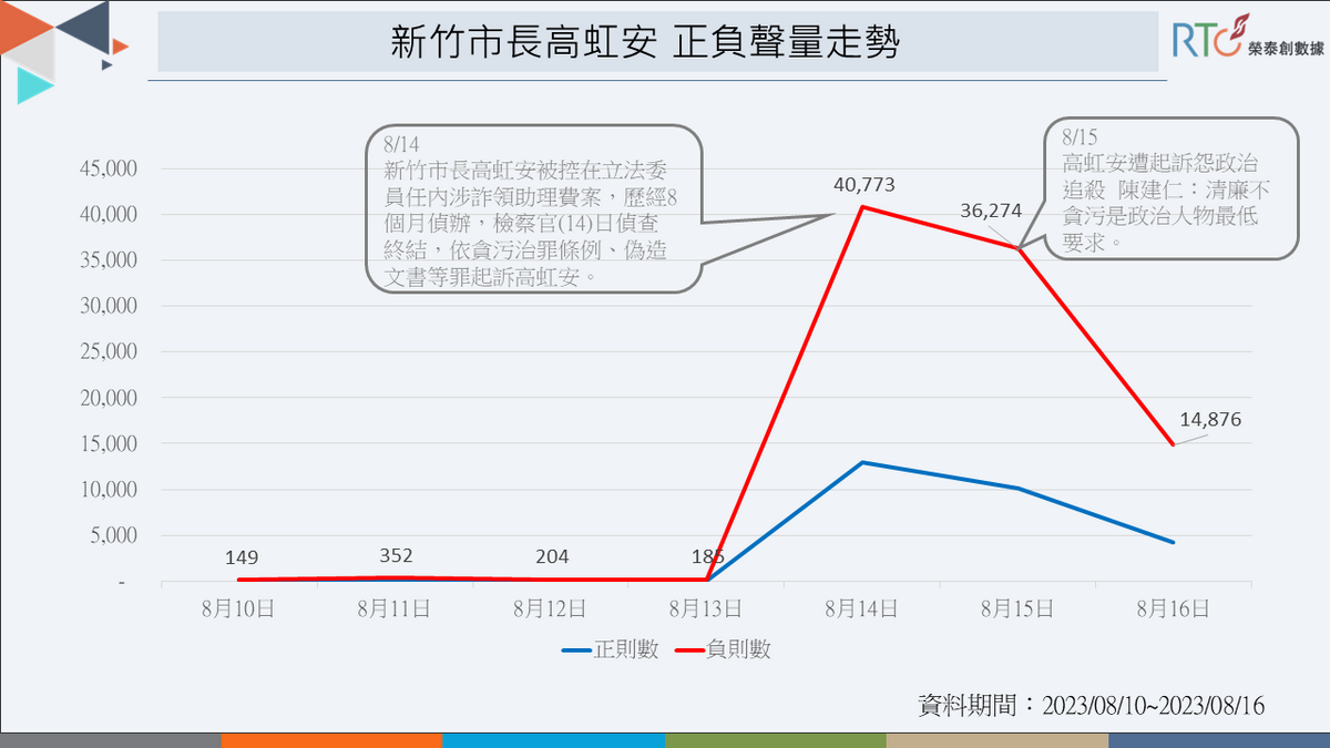 新竹市長高虹安正負聲量走勢。 圖：《榮泰創數據》提供