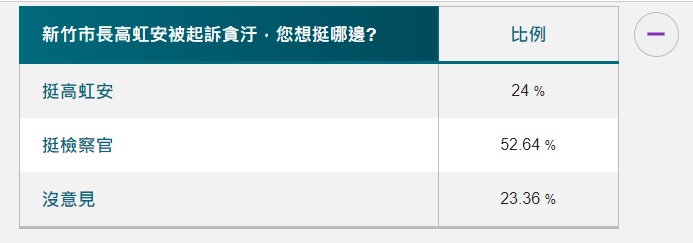 高虹安涉貪遭起訴一案，52.64%民眾仍支持檢調。 圖:Newtalk