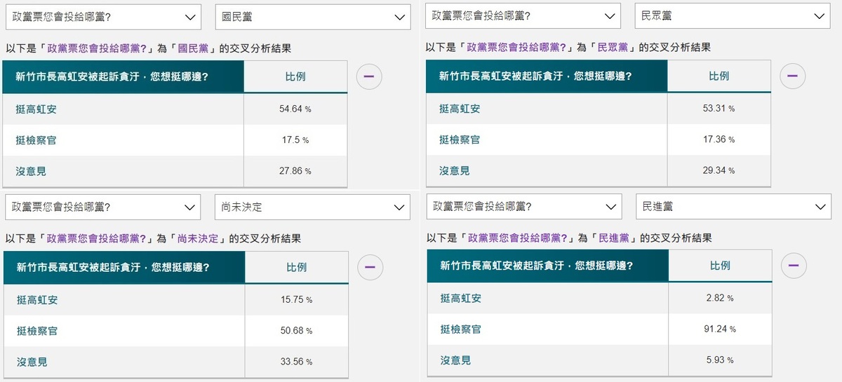 高虹安涉貪遭起訴一案，各政黨支持者看法。 圖:Newtalk