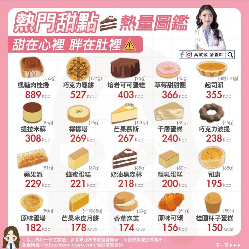 營養師高敏敏分析20種糕點甜食熱量，驚人的是第一名的居然是許多人熱愛的楓糖肉桂捲。 圖：翻攝自營養師高敏敏