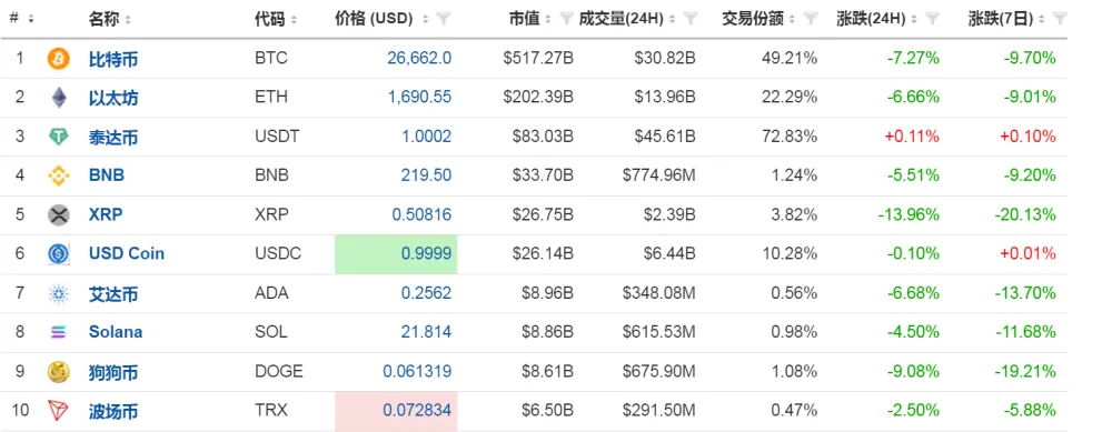 大型加密貨幣在今（18）日凌晨突然暴跌，比特幣一度擊穿 26,000 美元（約 82 萬 9,244 元台幣）關口，以太坊短線暴跌近 200 美元（約 6,380 元台幣）。 圖：翻攝自每日經濟新聞