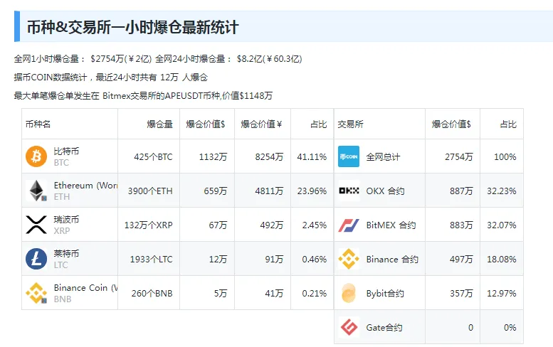 據幣 COIN 數據統計，最近 24 小時全網共有 12 萬人爆倉，8.2 億美元 （約 261 億 6,538 萬台幣）資金蒸發。 圖：翻攝自每日經濟新聞