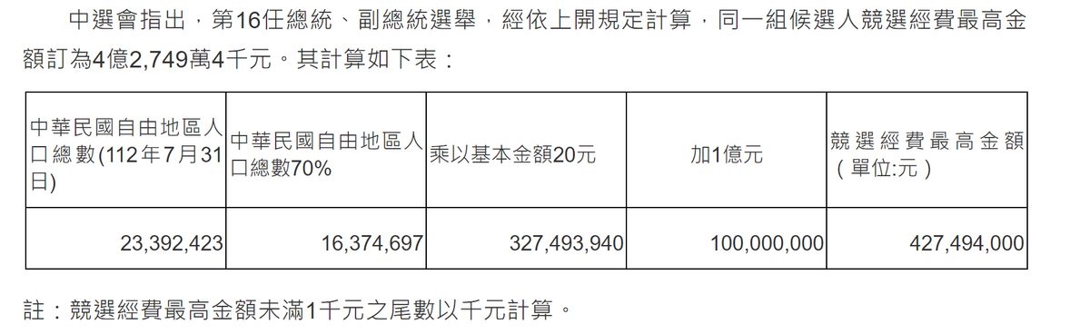 競選經費上限計算表。 表：中選會提供