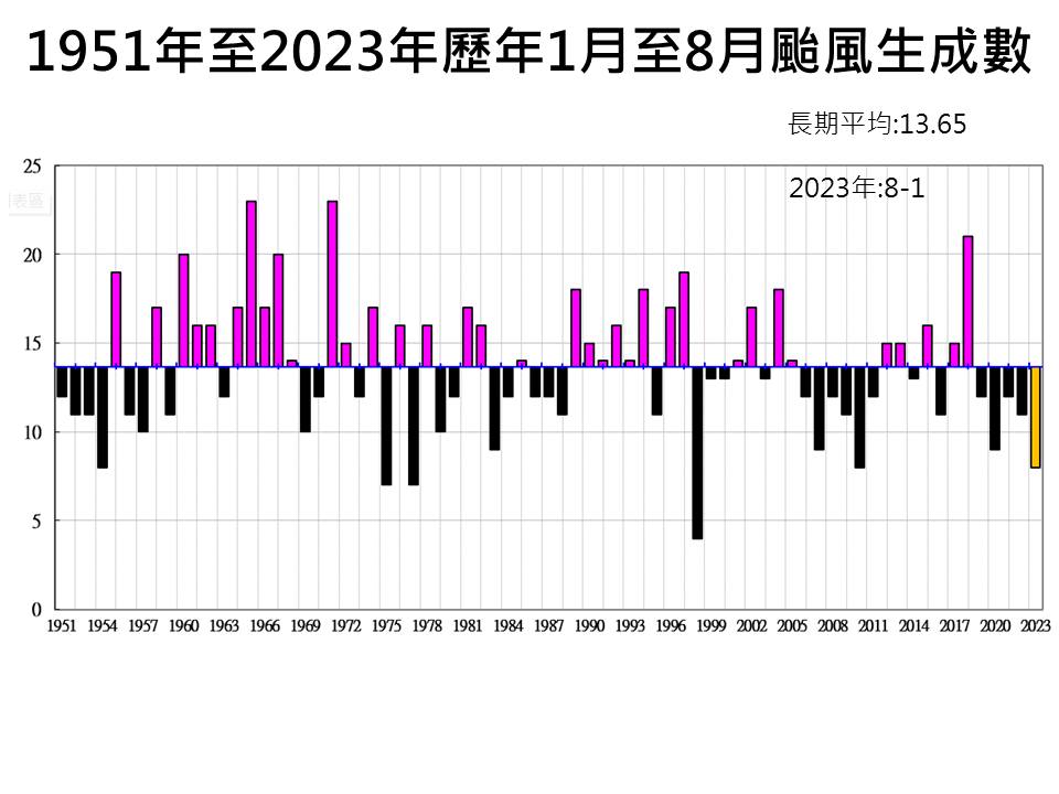 1951年至2023年歷年1月至8月颱風生成數。 圖：取自賈新興臉書