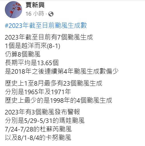 賈新興表示，長期平均颱風數有13.65個，因此今年已經是連續4年颱風生成數偏少。 圖：取自賈新興臉書
