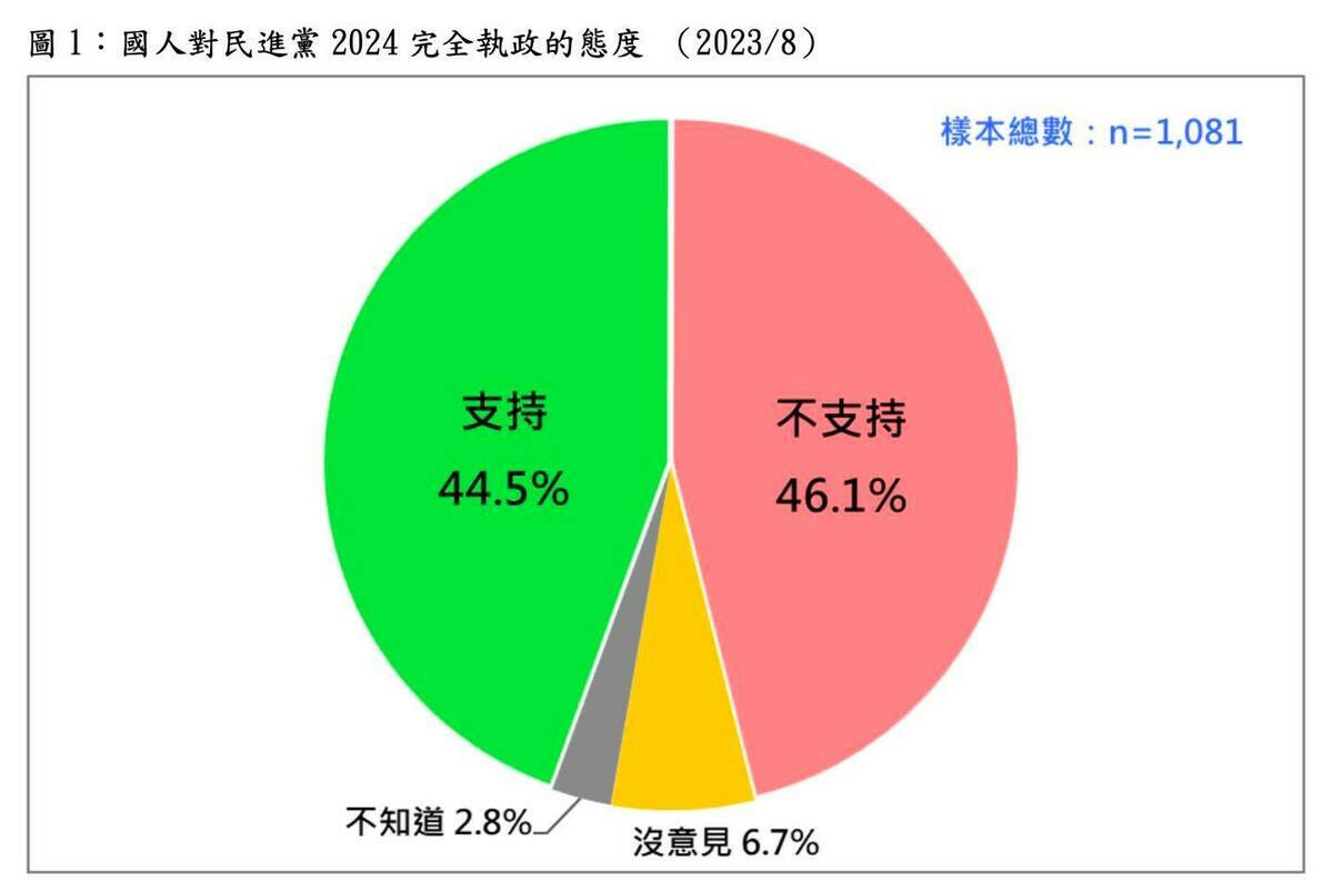 台灣民意基金會今（19）日發布最新民調「國人是否支持民進黨2024繼續完全執政？」。 圖：台灣民意基金會提供