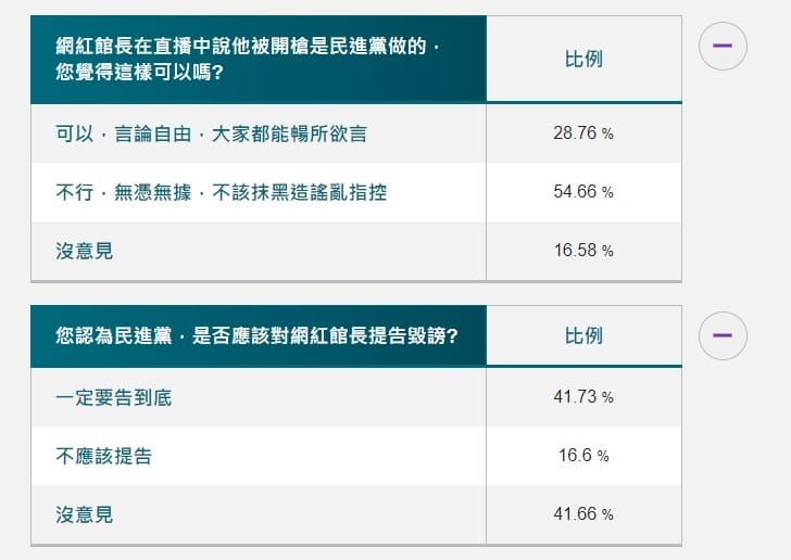 Newtalk最新民調中，有54.66%的民眾認為，館長無憑無據，不該抹黑造謠亂指控 圖:Newtalk
