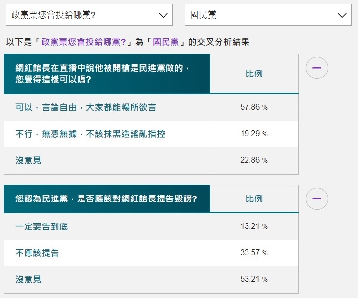 國民黨與民眾黨支持者較挺館長言論 圖:Newtalk