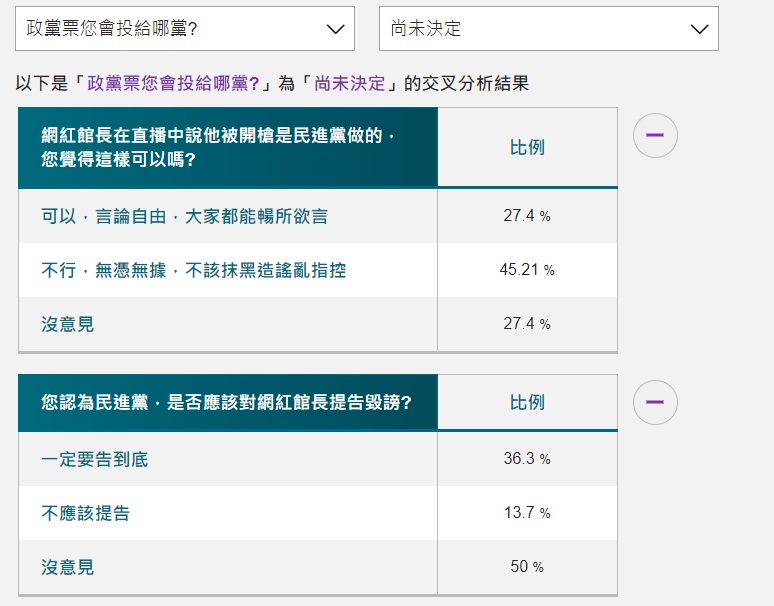 尚未決定投給任何政黨的民眾中，對於館長指控民進黨開槍的議題有所保留。 圖:Newtalk