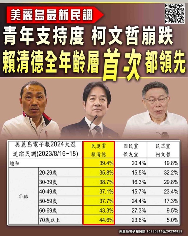 吳子嘉表示，賴清德在20到29歲、30到39歲，所有的年輕數據完全領先柯文哲，柯文哲最強的20到40歲「本命盤」已淪陷。 圖：取自「我愛掀馬統」臉書