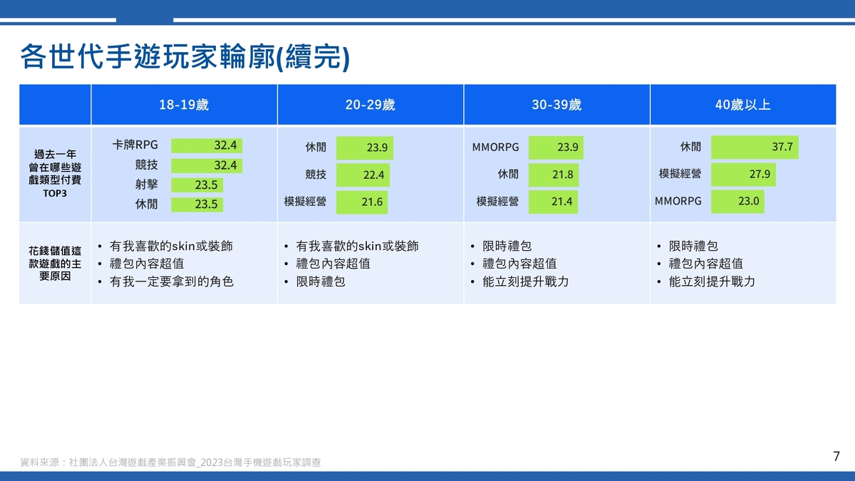 各世代手遊玩家輪廓 圖：社團法人台灣遊戲產業振興會/提供