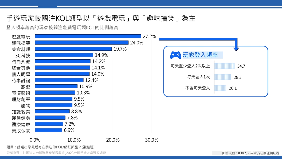 手遊玩家較關注的KOL類型 圖：社團法人台灣遊戲產業振興會/提供