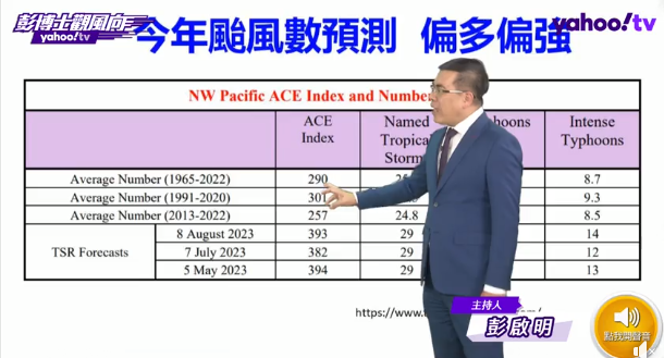 彭啟明表示，今年因為聖嬰年，往年平均26個颱風，今年預估會有29個。 圖：翻攝自氣象達人彭啟明臉書