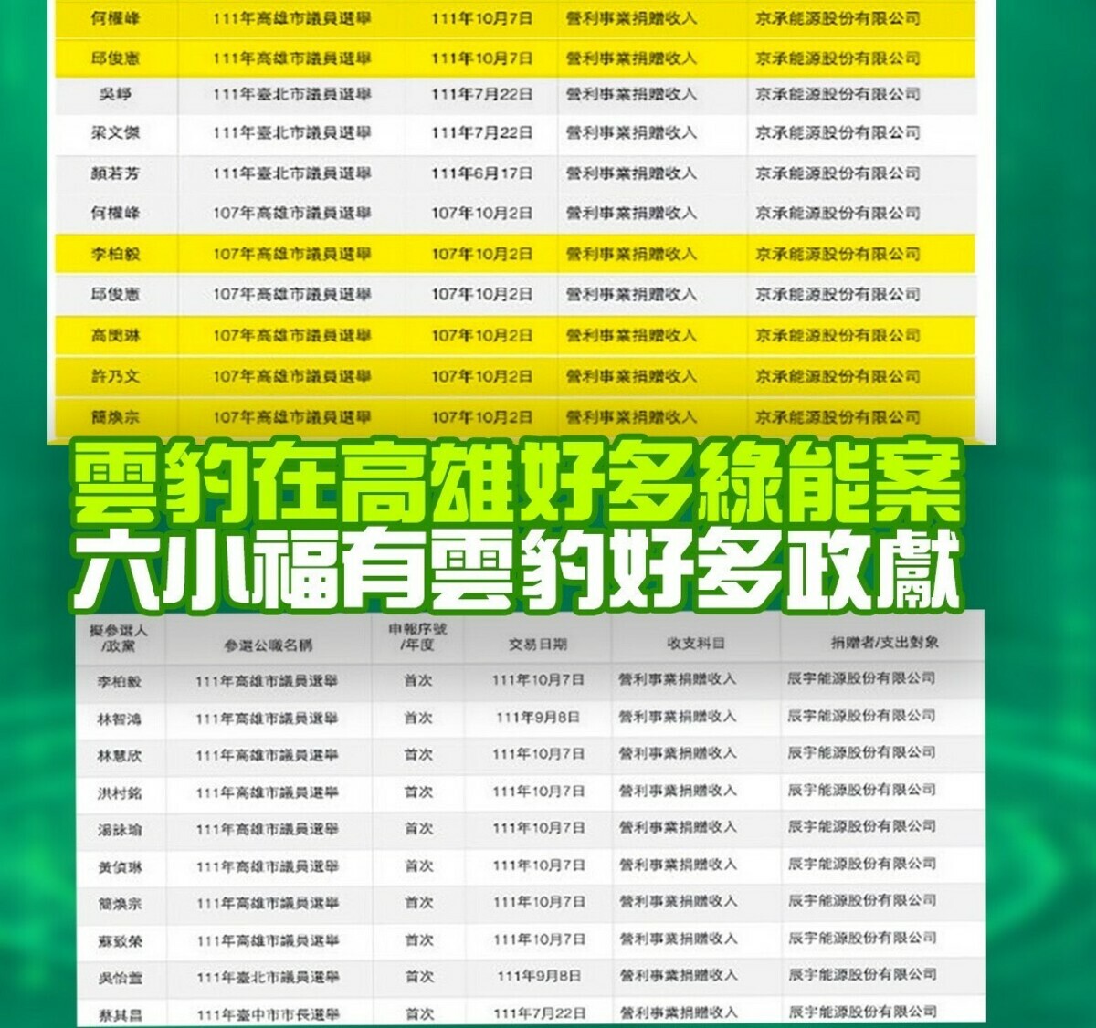 曹桓榮整理雲豹在高雄的政治獻金流向。 圖：曹桓榮服務處提供
