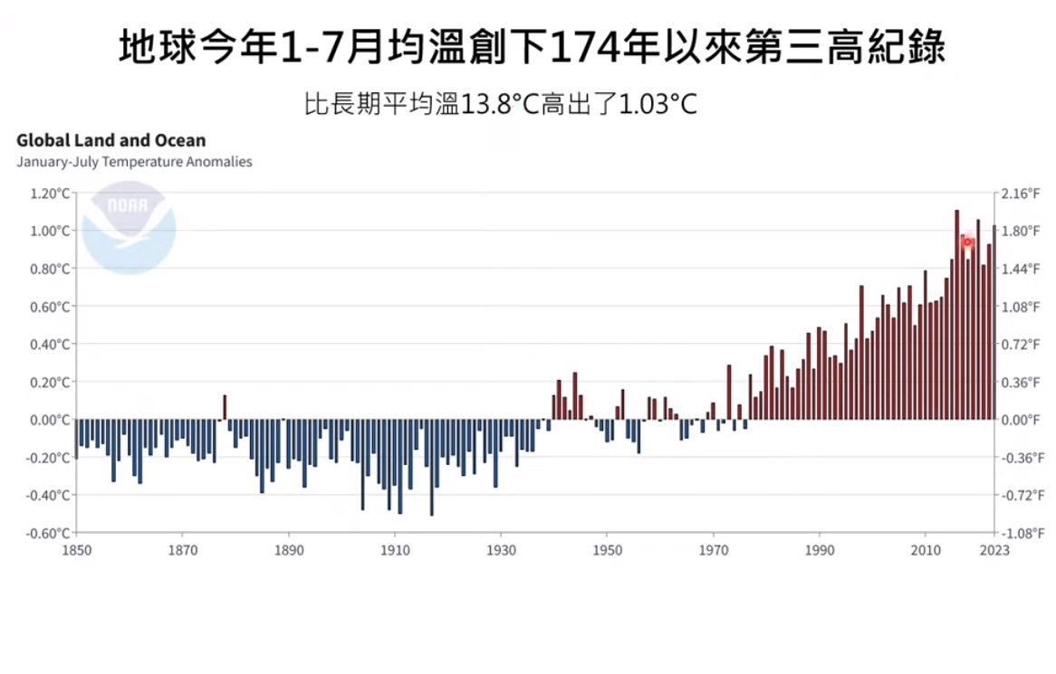 今年1至7月的溫度也創下了地球174年紀錄的第3高。 圖：取自賈新興YT頻道