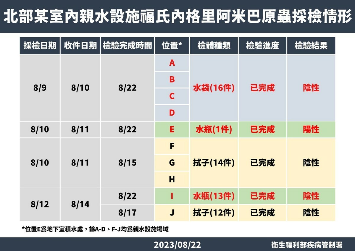 疾管署今表示，新北室內親水處56件檢體已完成，其中1件檢體呈陽性，餘皆陰性。 圖：疾管署／提供