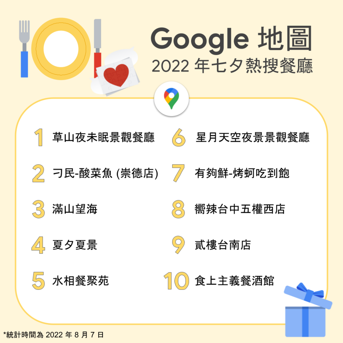 Google地圖公布2022年七夕熱搜餐廳。 圖：取自Google臉書