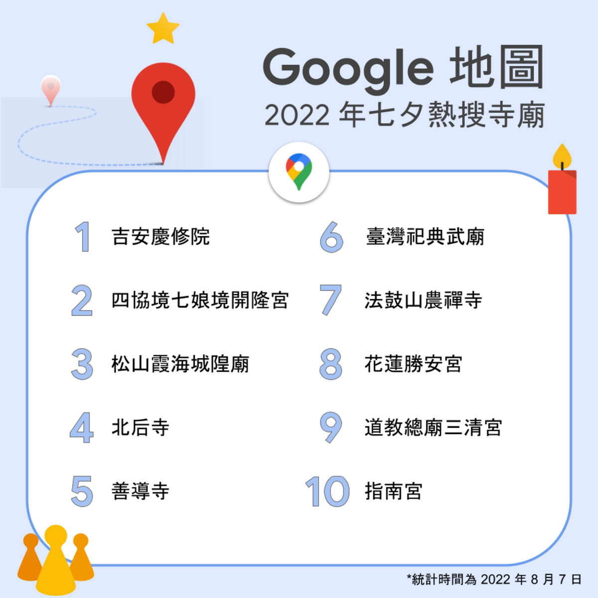 Google地圖公布2022年七夕熱搜寺廟。 圖：新頭殼資料照