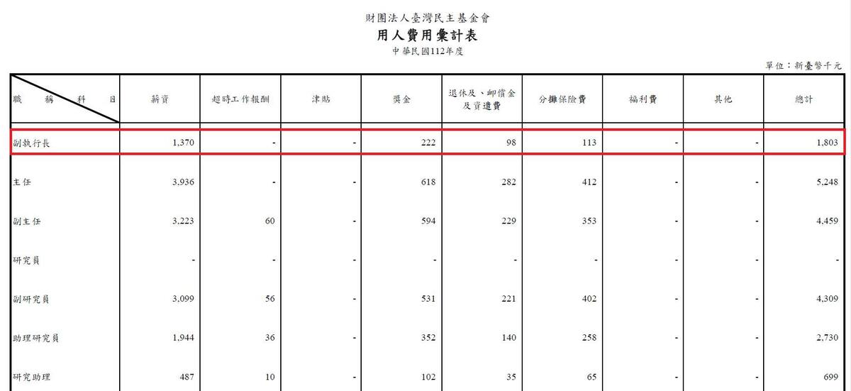 台灣民主基金會的公開財務報告。 圖:翻攝自 黃揚明(剝雞) 臉書