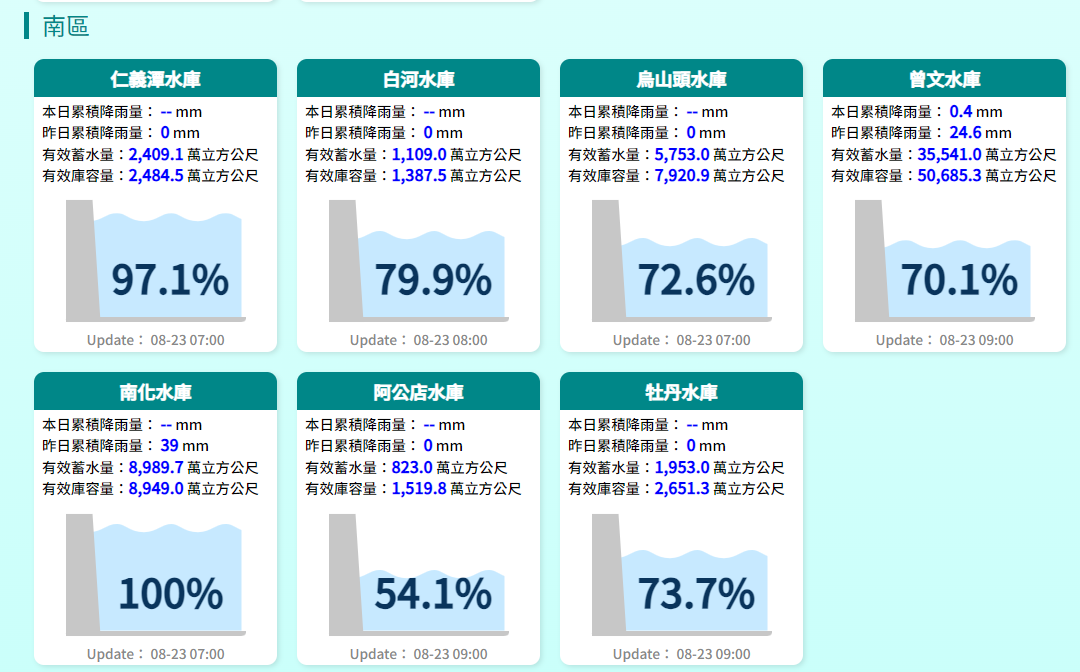 目前全台只有台南市仍為提醒綠燈，且聯通曾文水庫的烏山頭水庫也有72.74%，兩水庫合計容量也突破7成。 圖：翻攝自經濟部水利署官網