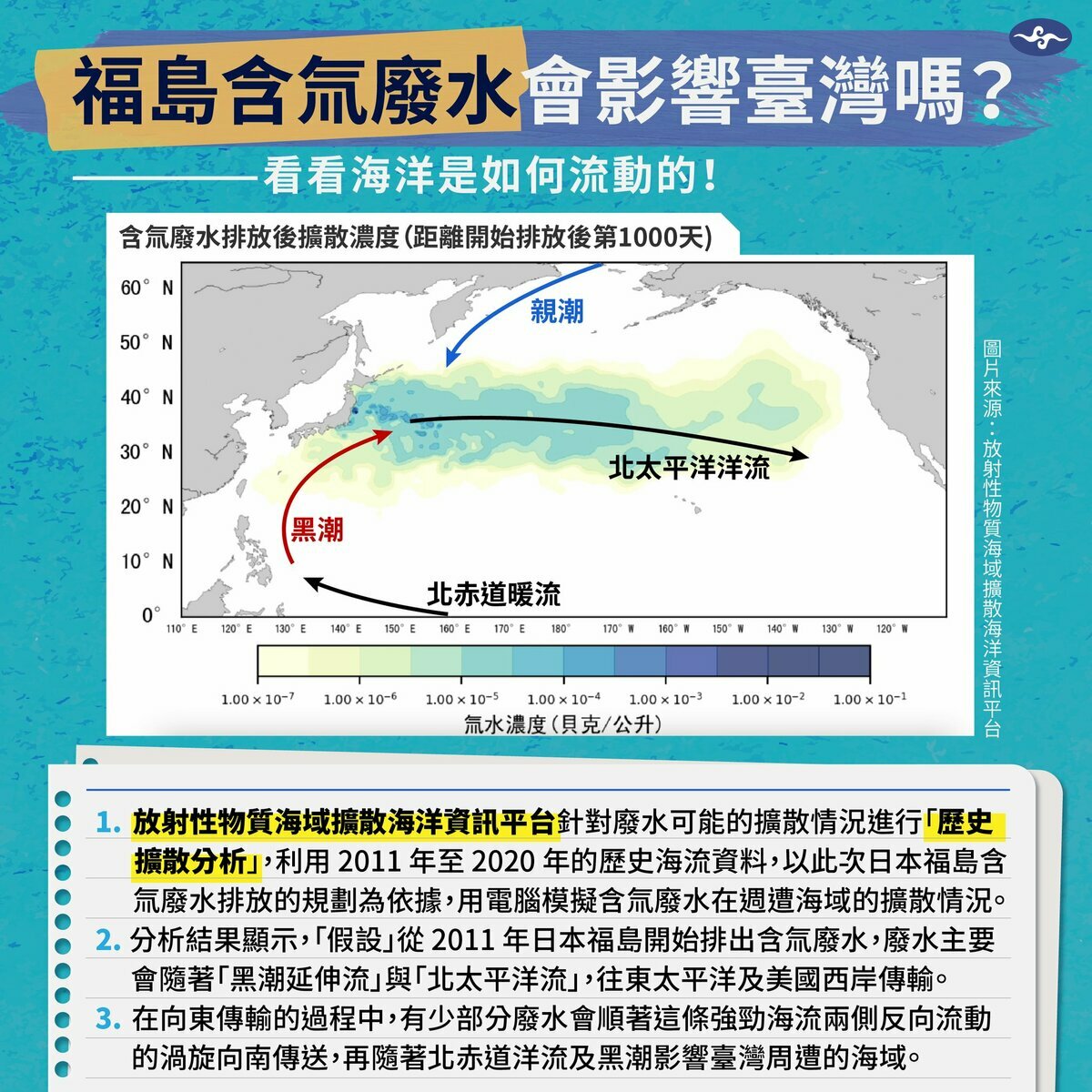 洋流會影響許多海洋廢棄物、污染物的傳送，包含福島含氚廢水。 圖：取自報氣候 - 中央氣象局