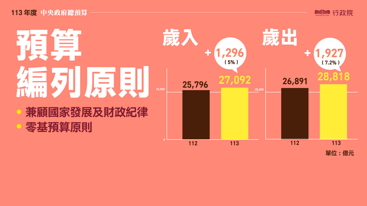113年度歲入與歲出預算編列原則。 圖：行政院提供