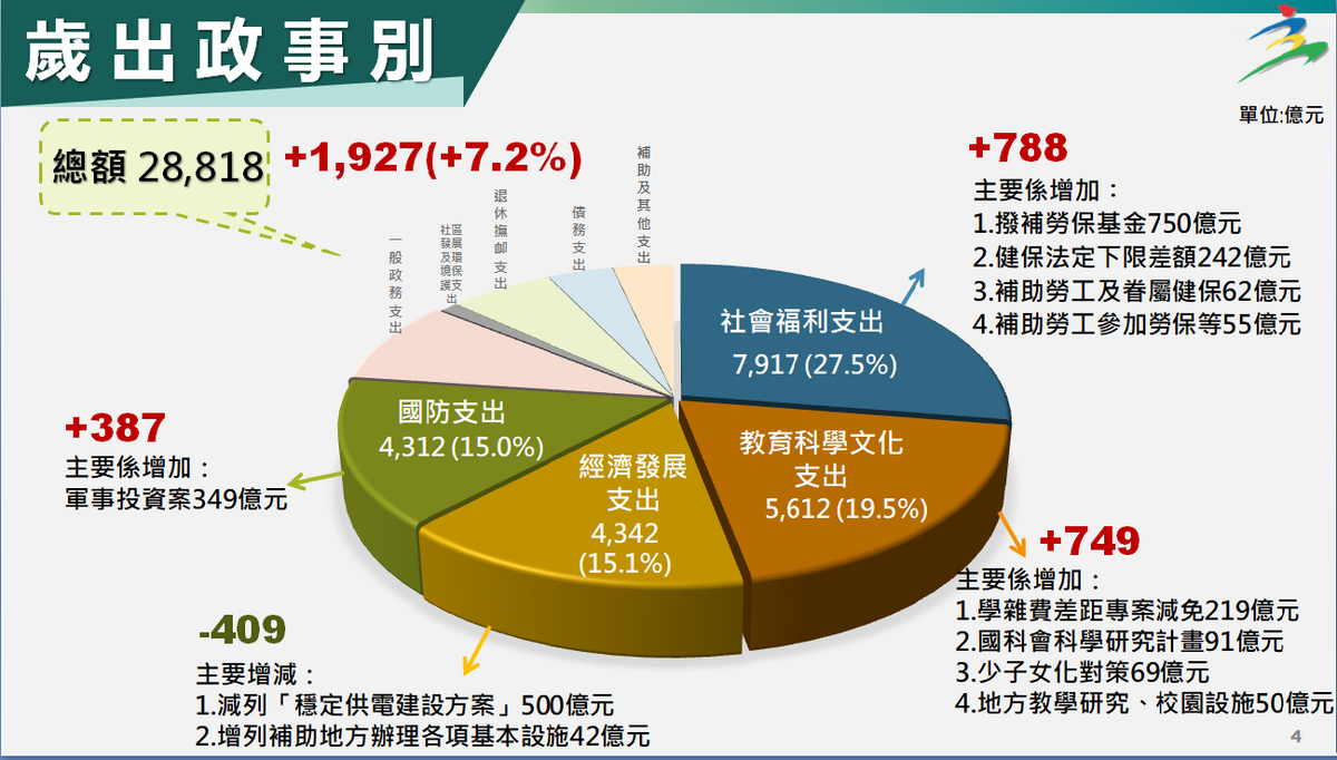 113年歲出政事別。 圖：主計總處提供