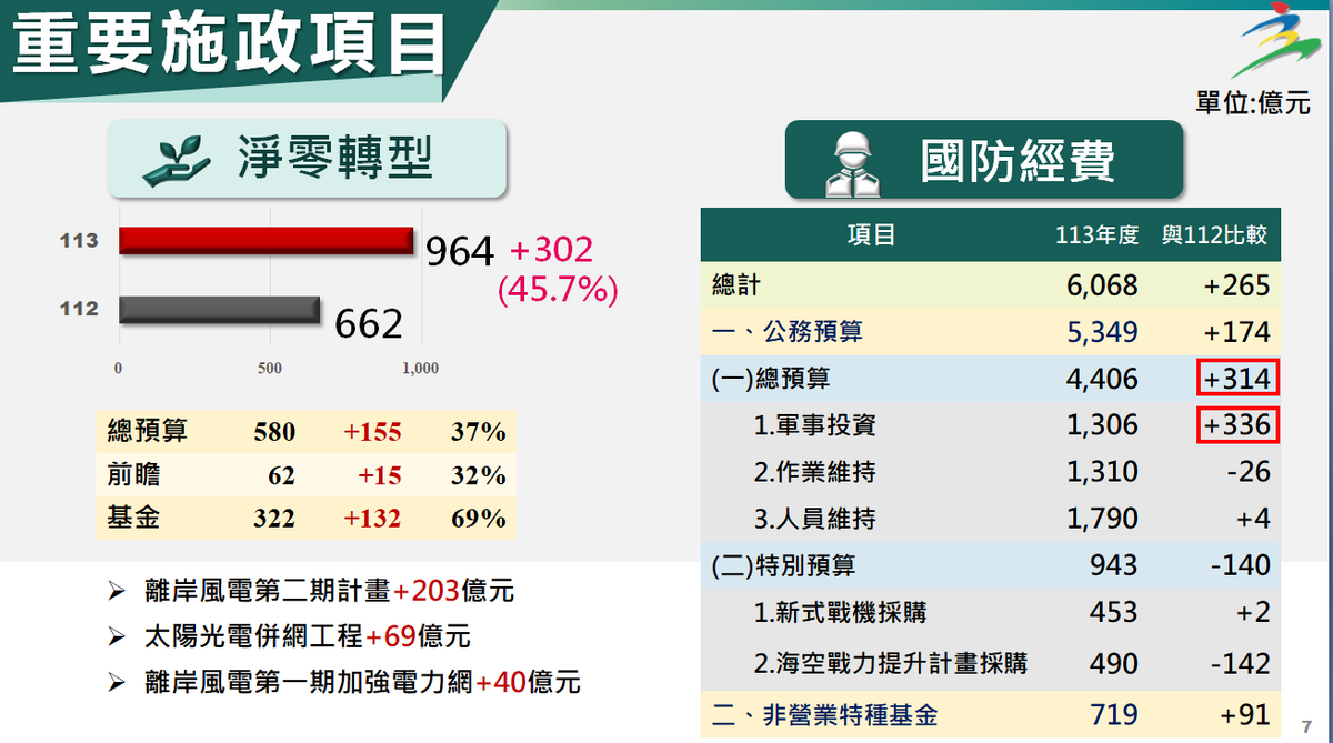 一向為外界所矚目的國防預算包括總預算、基金與特別預算，明年達到6068億元，比今年增加265億元，創下歷史新高。 圖： 主計總處提供