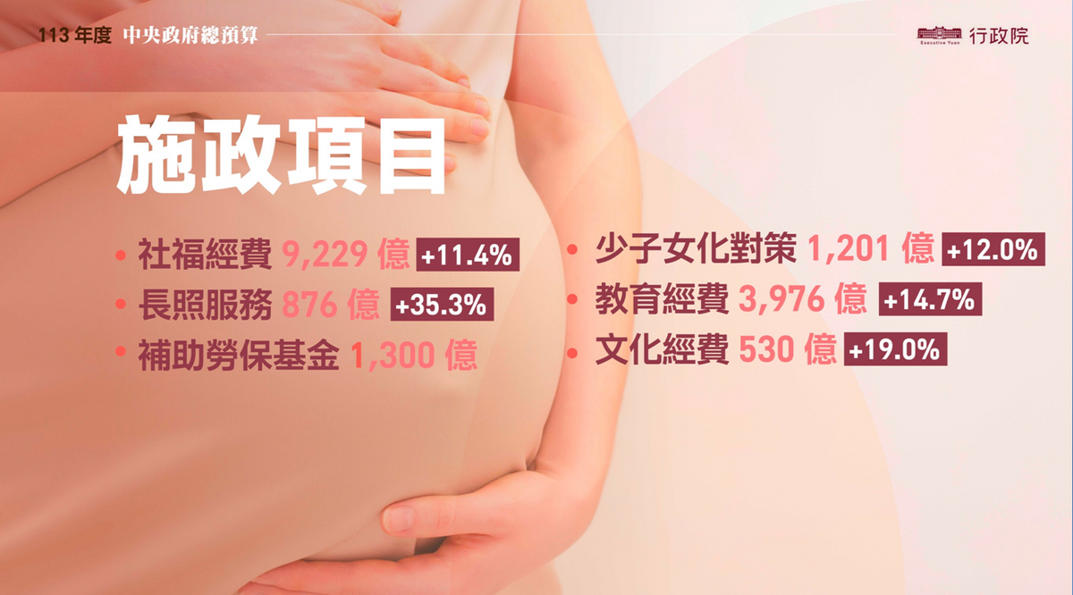 勞保基金加碼撥補從1000億增加至1200億，若再加上疫後特別預算每年撥補100億元給勞保，明年度就有1,300億元預算。 圖：行政院提供