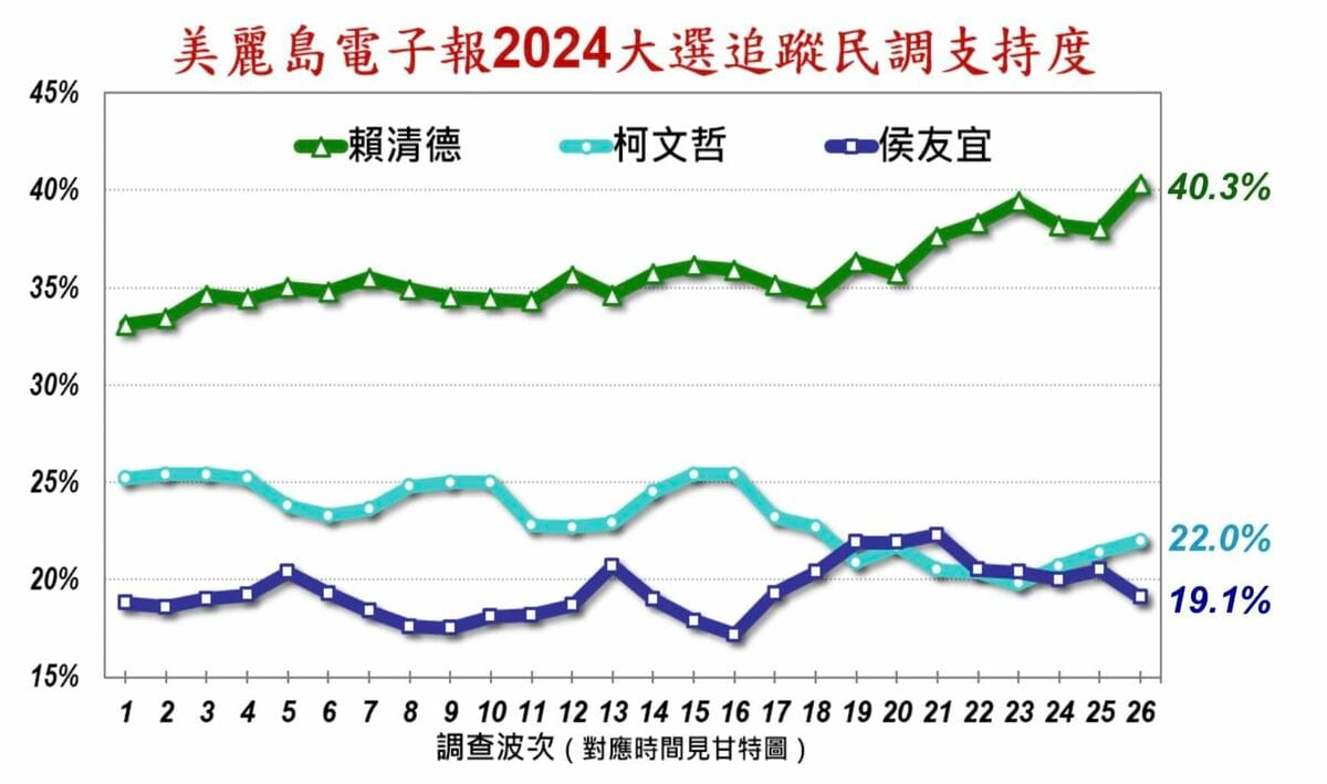 《美麗島電子報》24日最新民調，賴清德獲40.3%支持度，柯文哲22.0％，侯友宜19.1％ 圖：取自黃創夏臉書