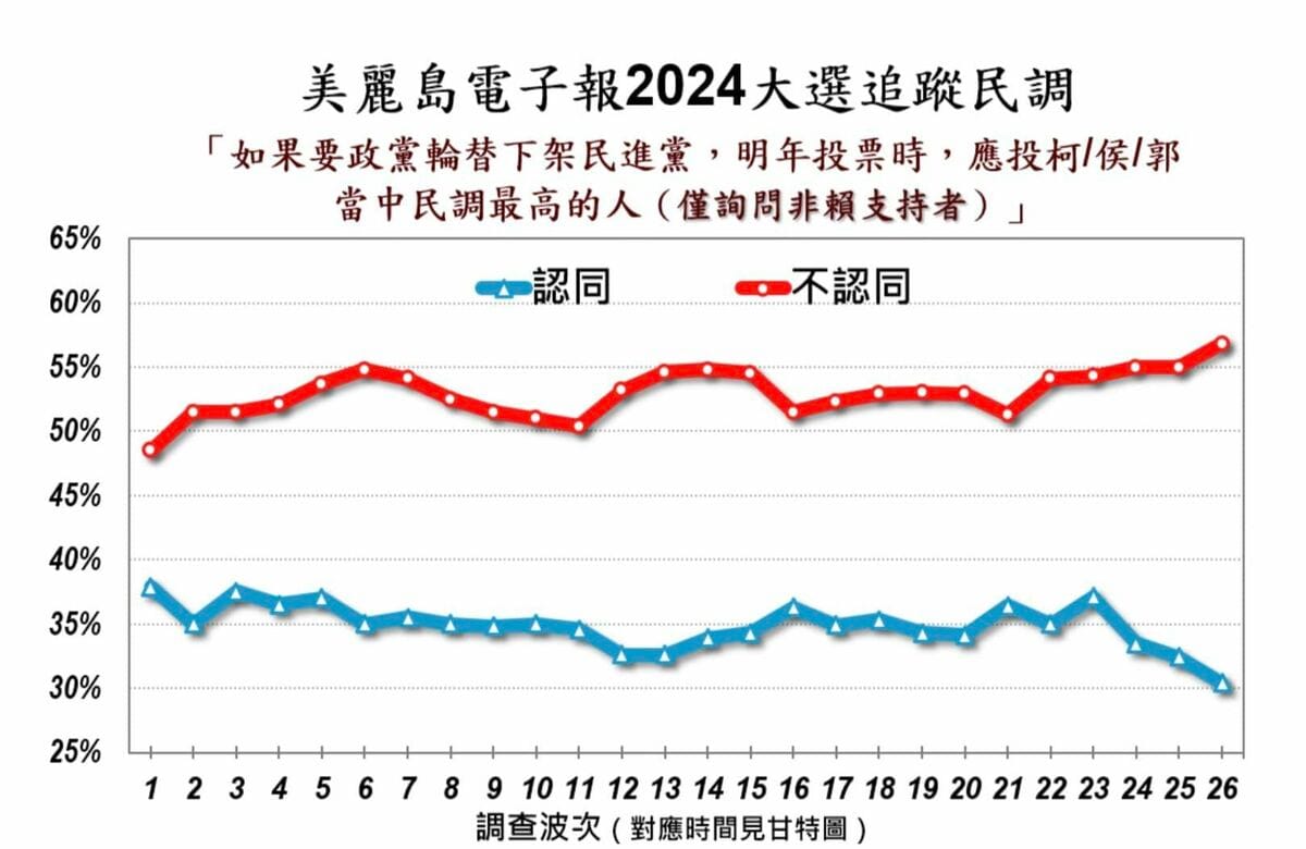 《美麗島電子報》24日最新總統大選追蹤民調。 圖：取自黃創夏臉書