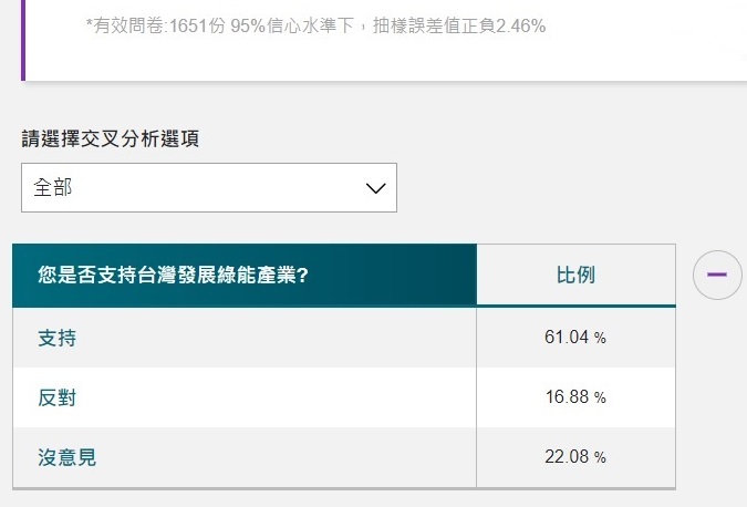《Newtalk》新聞最新調查，問及民眾「您是否支持臺灣發展綠能產業」 圖：Newtalk