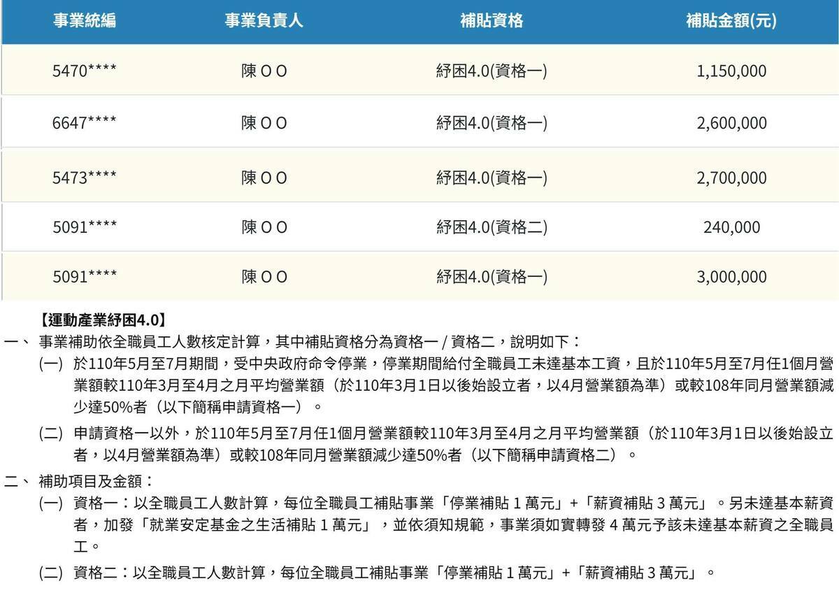 館長旗下健身房以「紓困 4.0 」方案，向政府申請近千萬元補助。 圖：翻攝自臉書四叉貓。劉宇（滾動）