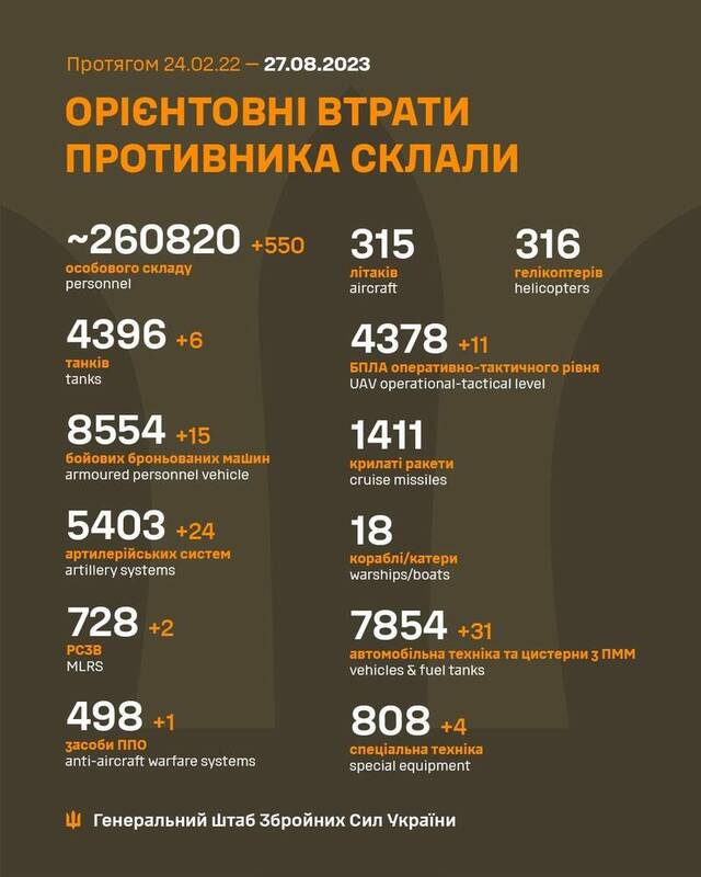 烏克蘭宣布，俄軍陣亡破26萬人。 圖：翻攝自烏克蘭武裝部隊總參謀部臉書