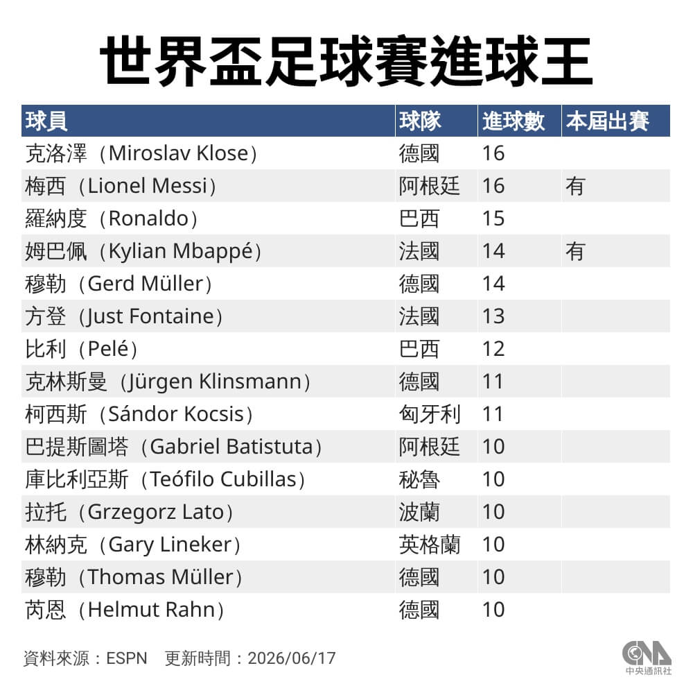 世界盃足球賽進球紀錄。（中央社製圖）