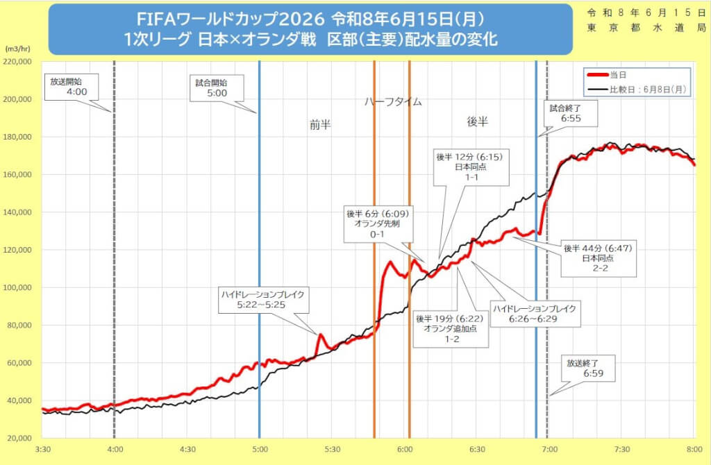 東京都水道局15日在社群媒體X發布日本隊首戰對荷蘭比賽期間的供水量變化圖。（圖取自x.com/tocho_suido）
