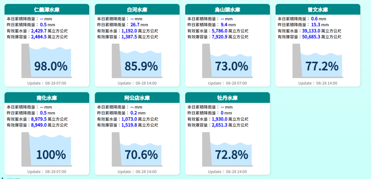 截至今日下午2時，曾文水庫蓄水量為3萬9133億噸水，蓄水率為77.2％。 圖：取自水利署