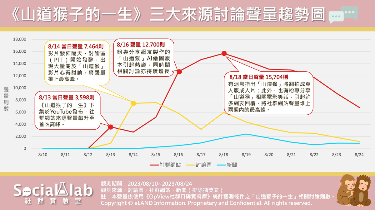 《山道猴子》下集推出才正式引起注意，網友敲碗真人版電影。 圖：《Social Lab社群實驗室》提供