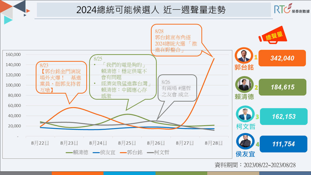 總統候選人一週網路聲量走勢。 圖：《榮泰創數據》提供