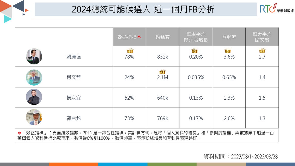 近一個月4位總統候選人FB粉專數據分析。 圖：《榮泰創數據》提供