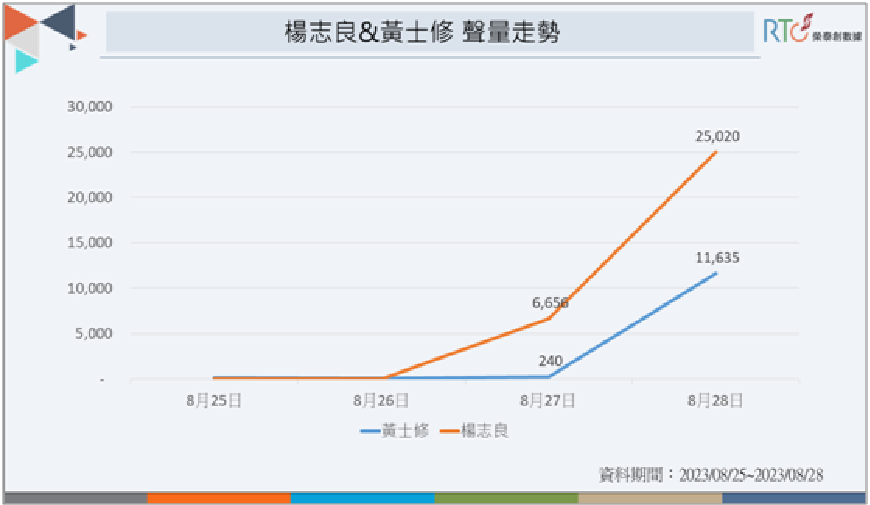 郭台銘宣布參選，楊志良、黃士修意外聲量暴增成焦點。 圖：《榮泰創數據》提供