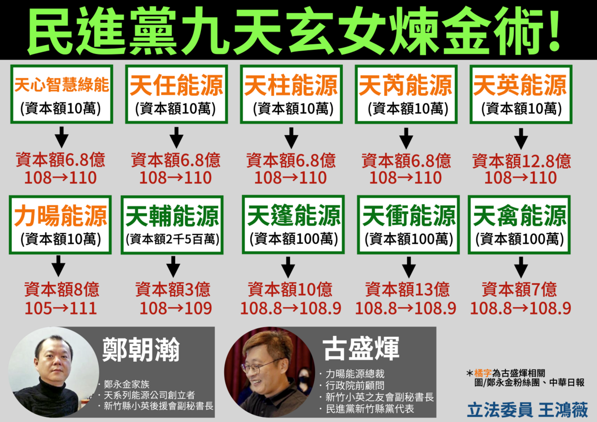 國民黨立委王鴻薇29日召開記者會，揭發新竹小英之友會副秘書長古盛煇與前行政院政務委員鄭永金家族聯手炒作綠電。 圖：王鴻薇辦公室提供