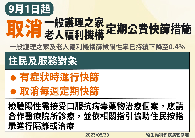 疾管署說明，考量COVID-19疫情趨緩，一般護理之家及老人福利機構住民陽性率已持續下降至0.4%，因此自今年9月1日起停止定期快篩措施，調整為有症狀時進行快篩。 圖：疾管署提供